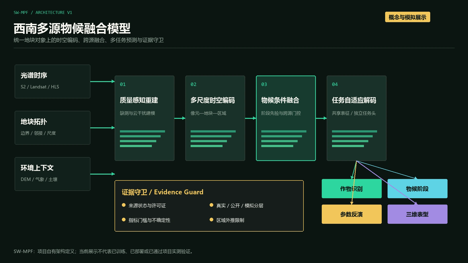 SW-MPF西南多源物候融合模型架构，包含输入、四段主干、任务头和证据守卫