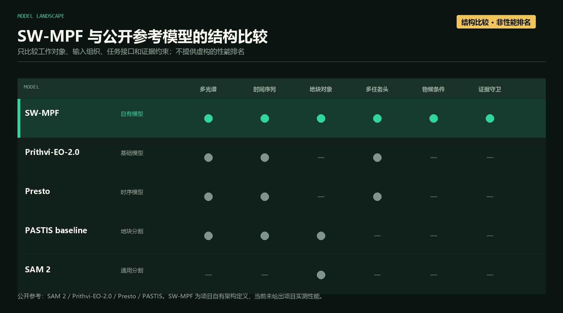 SW-MPF与Prithvi、Presto、PASTIS和SAM 2的结构维度比较