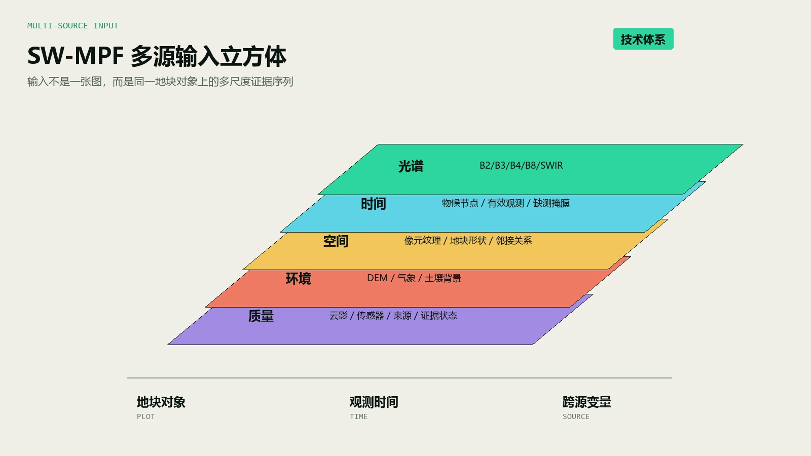 SW-MPF光谱、时间、空间、环境和质量五层多源输入立方体