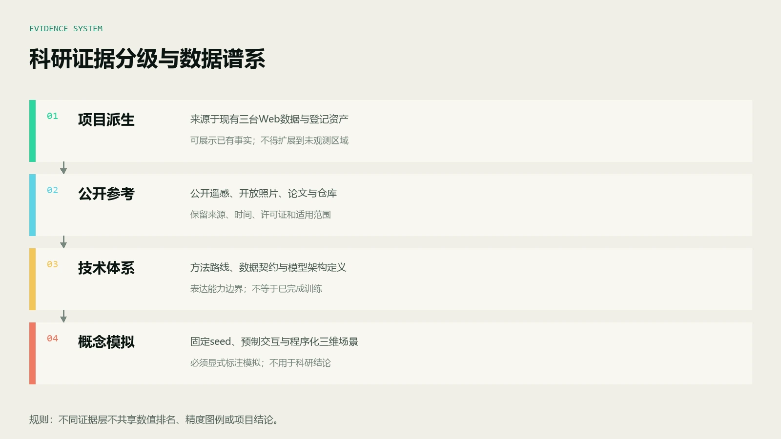 项目派生、公开参考、技术体系和概念模拟四层科研证据谱系