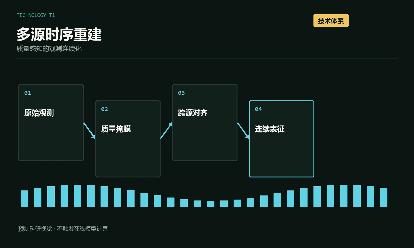 多源时序重建输入、质量掩膜、跨源对齐和连续表征流程