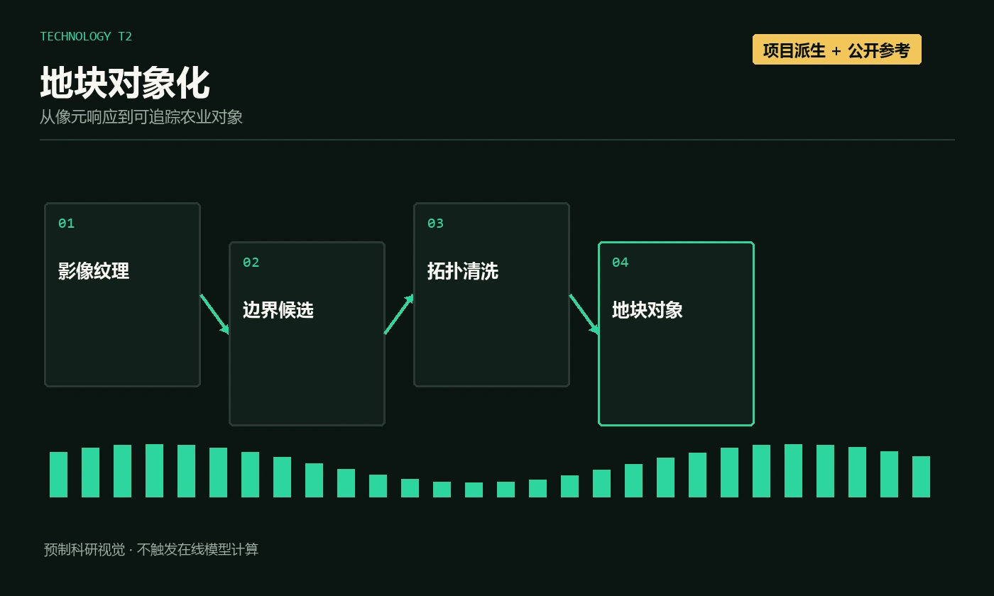 地块对象化影像纹理、边界候选、拓扑清洗和对象输出流程