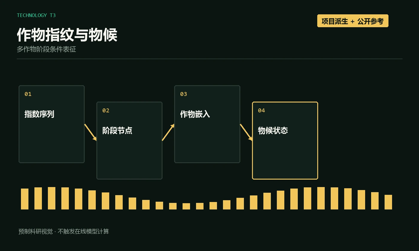 作物指纹指数序列、阶段节点、作物嵌入和物候状态流程