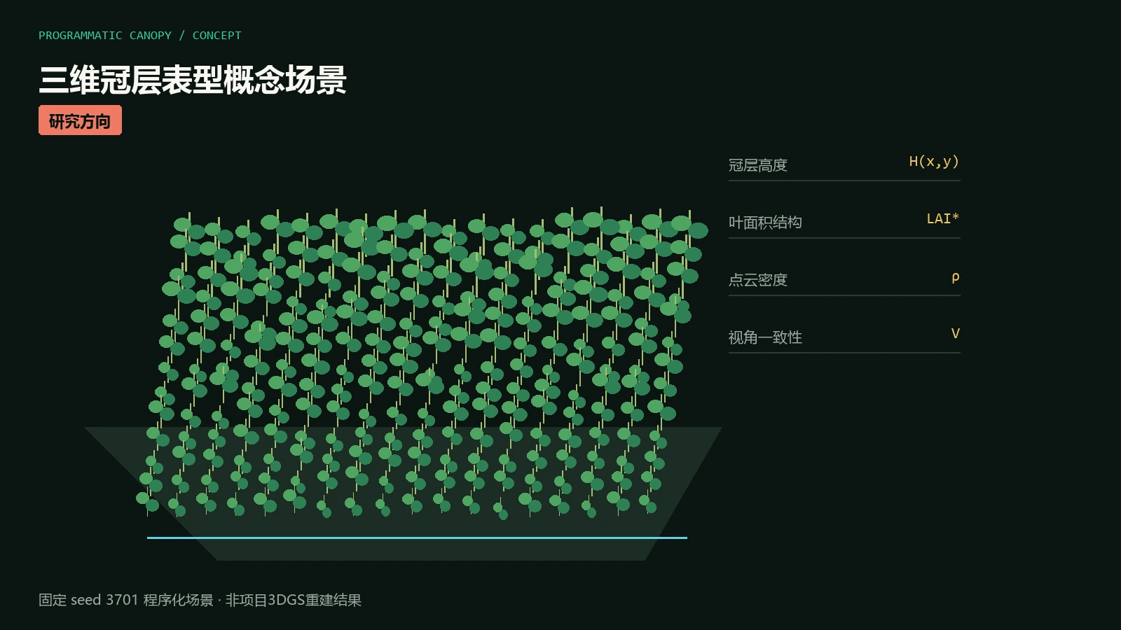 固定seed 3701生成的三维冠层表型概念场景及株高、叶面积、点云密度接口