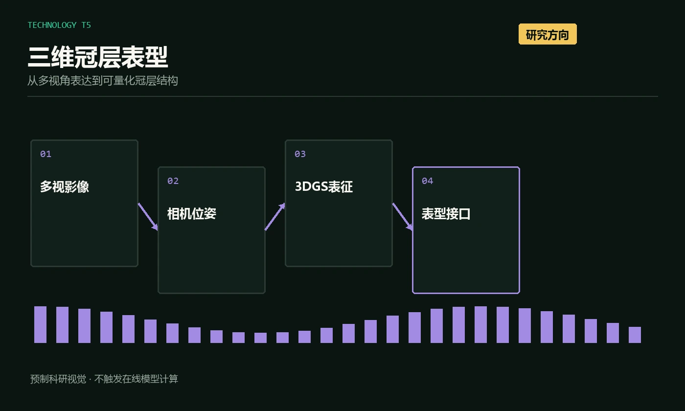 三维冠层表型多视影像、位姿、3DGS表征和表型接口流程